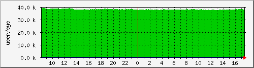 cswitch Traffic Graph