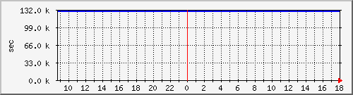 disk01rw Traffic Graph