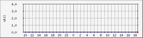 disk01ut Traffic Graph