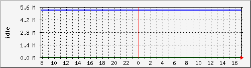 disk02free Traffic Graph