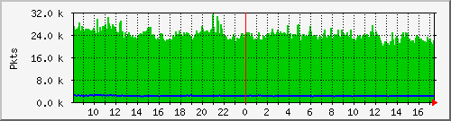 eth0pkt Traffic Graph