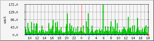 iowait Traffic Graph