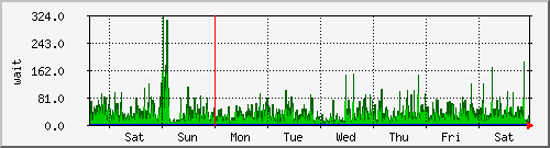 week