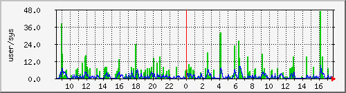 load1 Traffic Graph