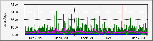 month