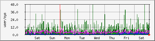 week