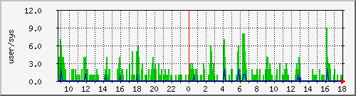 load2 Traffic Graph