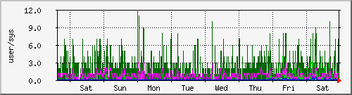 week