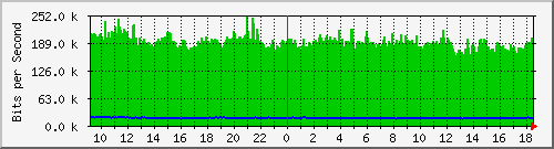 localhost_2 Traffic Graph