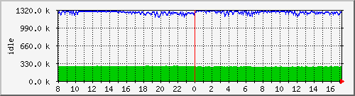 mem1 Traffic Graph