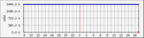 mem3 Traffic Graph