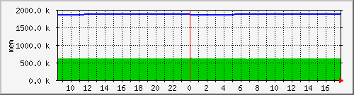 mem5 Traffic Graph