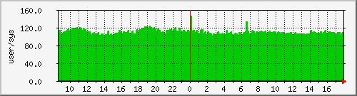 pcreate Traffic Graph