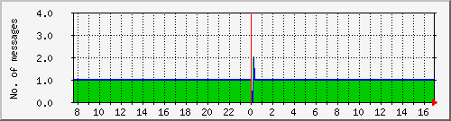 postfix-inout Traffic Graph