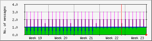 month