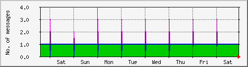 week