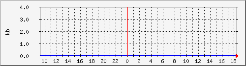 postfix-qsize Traffic Graph
