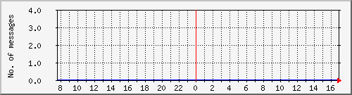 postfix-smtp Traffic Graph