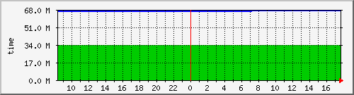 uptime Traffic Graph